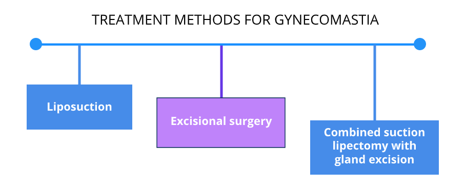 Gynecomastia Surgery